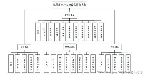 海雨市高校實(shí)驗(yàn)設(shè)備報(bào)修系統(tǒng)的設(shè)計(jì)與實(shí)現(xiàn)